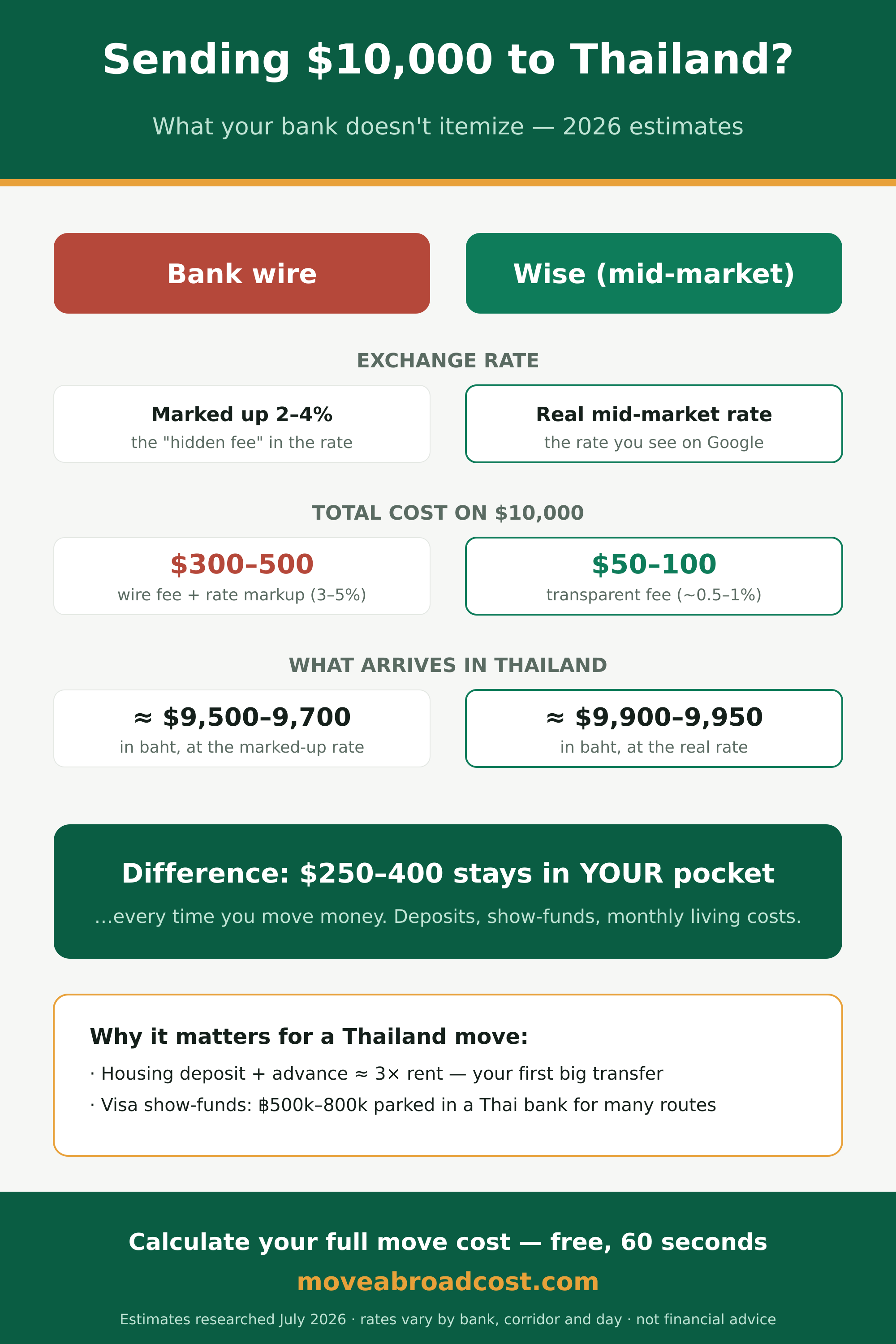 Infographic comparing a bank wire vs Wise for sending $10,000 to Thailand in 2026: bank costs $300–500 in fees and exchange-rate markup with about $9,500–9,700 arriving; Wise costs about $50–100 at the mid-market rate with about $9,900–9,950 arriving