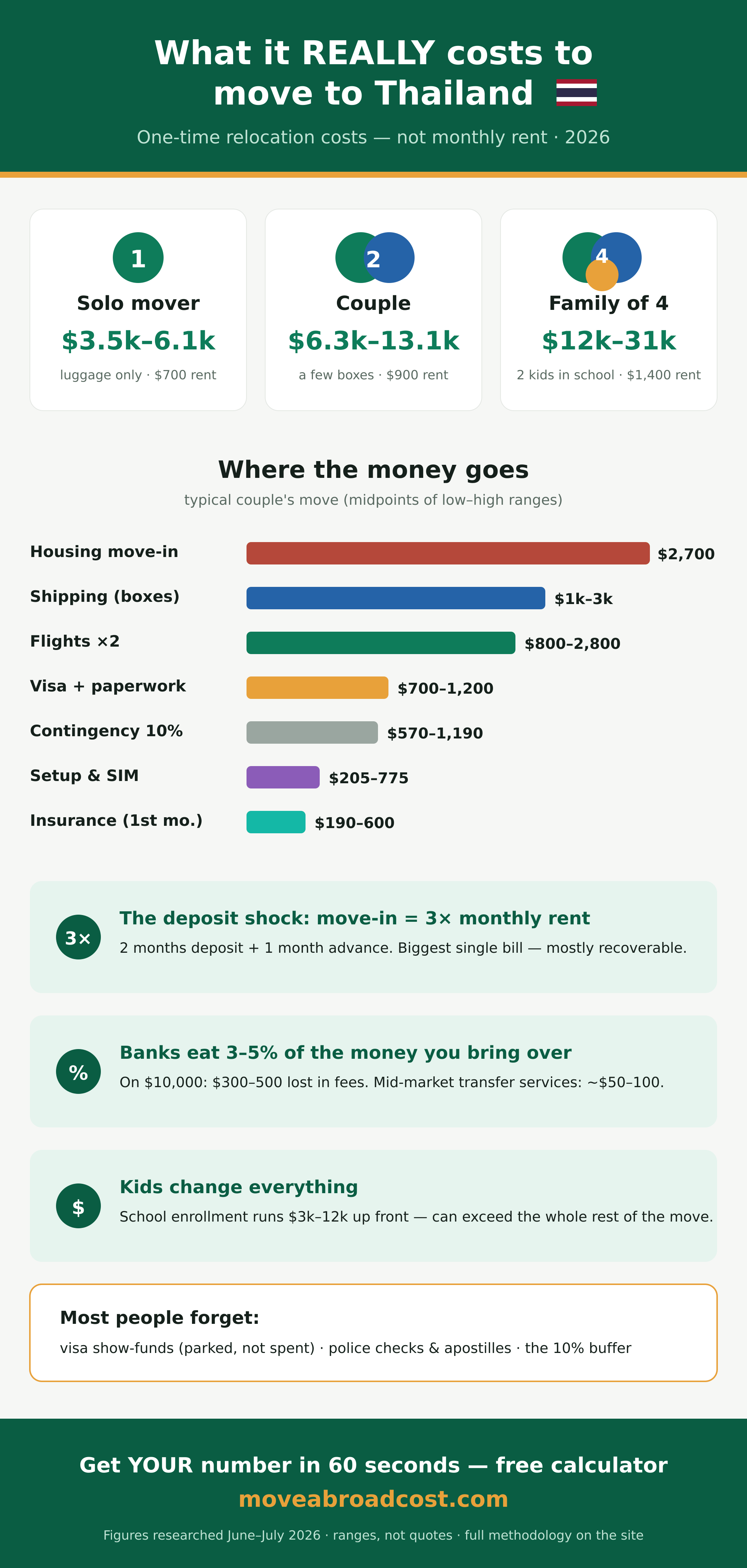 Infographic: one-time cost of moving to Thailand in 2026 — solo mover $3,500–6,100, couple $6,300–13,100, family of four $12,000–31,400, with breakdown of housing deposits, flights, shipping, visa, setup and insurance costs